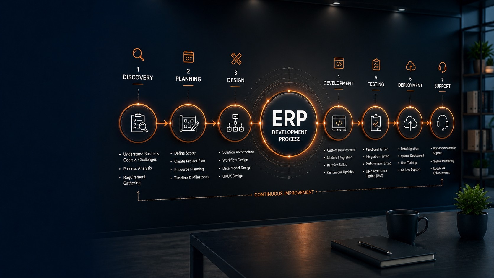 Custom ERP Development Process Explained: From Discovery to Deployment